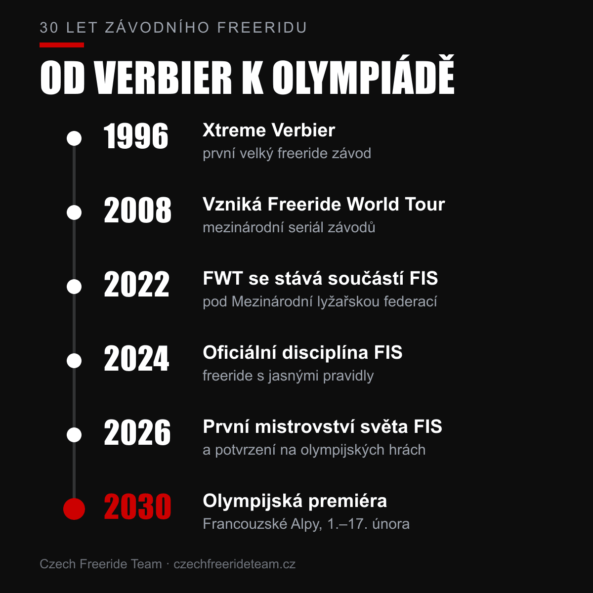 Zeitachse: 1996 Xtreme Verbier, 2008 Gründung der Freeride World Tour, 2022 FWT Teil der FIS, 2024 offizielle FIS-Disziplin, 2026 erste FIS-Weltmeisterschaft, 2030 olympische Premiere